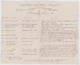 International Exhibition of Philadelphia planning documents, 1875