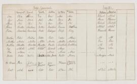 Table of about a dozen common words into their equivalent in various Indo-Germanic and Semitic la...